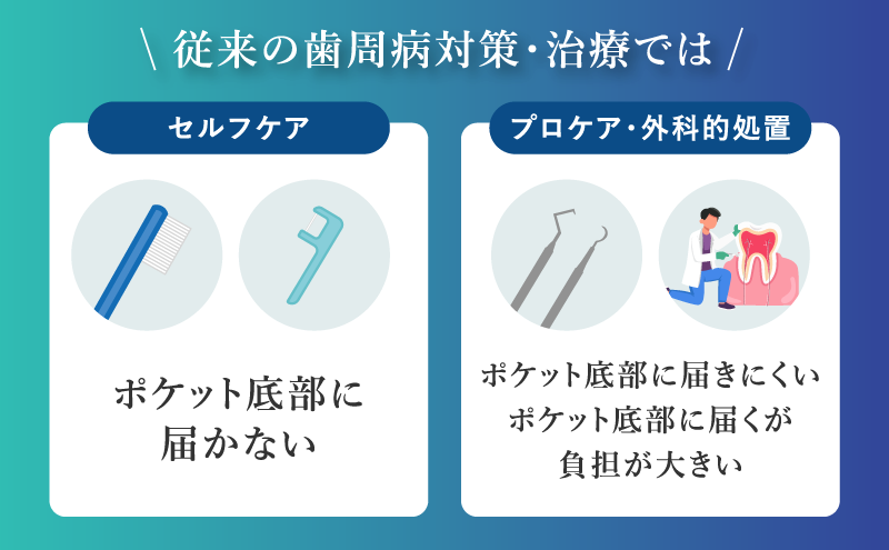 従来の歯周病対策や治療ではポケット底部に届かない
