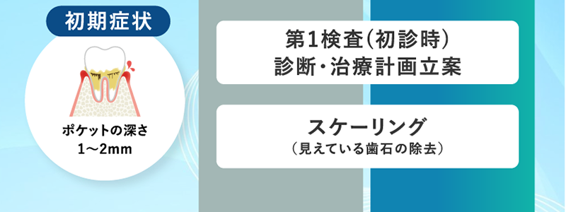 初期症状・第1検査・診断治療計画立案・スケーリング