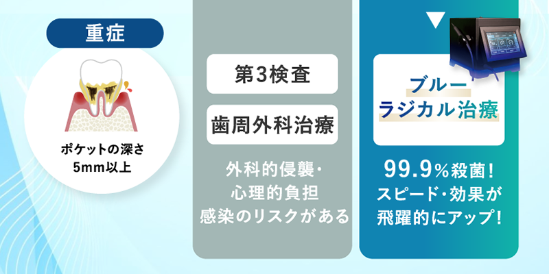 第3検査・ブルーラジカル治療では99.9%殺菌